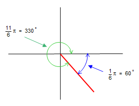 How do you convert θ=11pi/6 to rectangular form? | Socratic